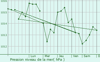 Graphe de la pression atmosphrique prvue pour Esmoriz