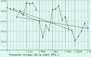 Graphe de la pression atmosphrique prvue pour Arcozelo