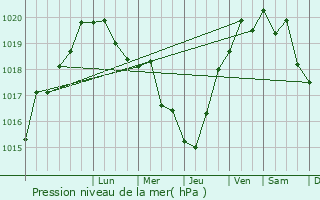 Graphe de la pression atmosphrique prvue pour Anapskaya