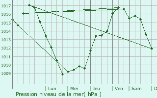 Graphe de la pression atmosphrique prvue pour Cabris