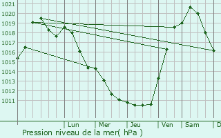 Graphe de la pression atmosphrique prvue pour Billy-sous-Mangiennes