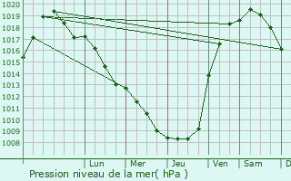 Graphe de la pression atmosphrique prvue pour Ronchin