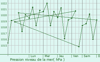 Graphe de la pression atmosphrique prvue pour Luchenza