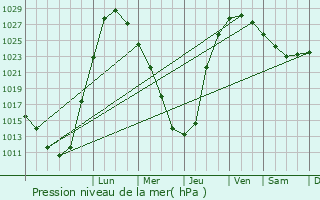Graphe de la pression atmosphrique prvue pour Snezhnogorsk