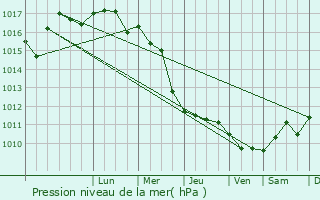 Graphe de la pression atmosphrique prvue pour Pinet