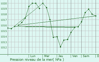 Graphe de la pression atmosphrique prvue pour Quincy-Landzcourt