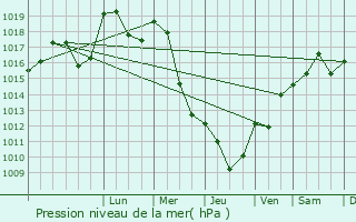 Graphe de la pression atmosphrique prvue pour Reguisheim