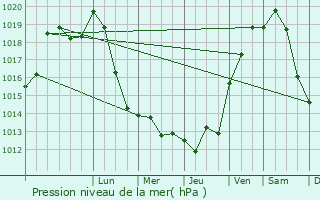 Graphe de la pression atmosphrique prvue pour Villers-Vaudey