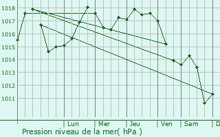 Graphe de la pression atmosphrique prvue pour Yaremche