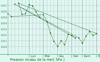 Graphe de la pression atmosphrique prvue pour Saint-Laurent-de-la-Cabrerisse