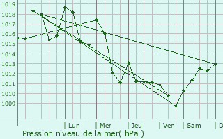 Graphe de la pression atmosphrique prvue pour Champ-sur-Drac