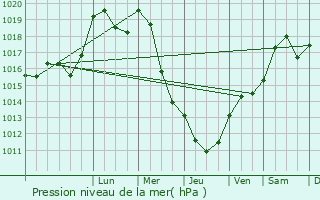 Graphe de la pression atmosphrique prvue pour Haspelschiedt