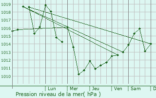 Graphe de la pression atmosphrique prvue pour Saint-Merd-la-Breuille