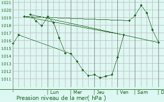Graphe de la pression atmosphrique prvue pour crouves