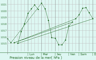 Graphe de la pression atmosphrique prvue pour Abbeville