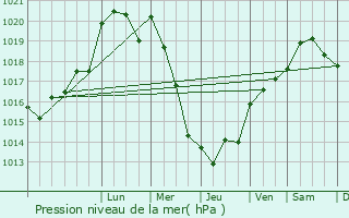 Graphe de la pression atmosphrique prvue pour Fresnoy-le-Luat