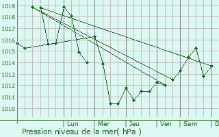 Graphe de la pression atmosphrique prvue pour Montboudif