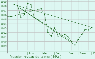 Graphe de la pression atmosphrique prvue pour Domne
