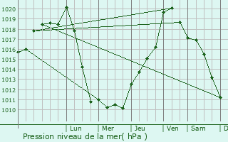 Graphe de la pression atmosphrique prvue pour Badefols-sur-Dordogne