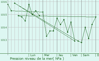 Graphe de la pression atmosphrique prvue pour Apelao