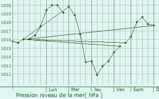 Graphe de la pression atmosphrique prvue pour Regnville-sur-Meuse