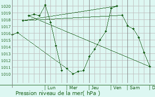 Graphe de la pression atmosphrique prvue pour Saint-Nexans