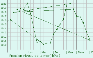 Graphe de la pression atmosphrique prvue pour Saint-Aubin-de-Lanquais