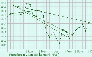 Graphe de la pression atmosphrique prvue pour Lac-des-Rouges-Truites