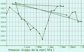 Graphe de la pression atmosphrique prvue pour Tvurditsa