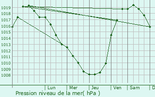 Graphe de la pression atmosphrique prvue pour Divion