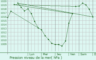 Graphe de la pression atmosphrique prvue pour Beugny