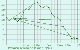 Graphe de la pression atmosphrique prvue pour Polczyn-Zdroj
