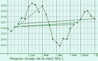 Graphe de la pression atmosphrique prvue pour Bouffmont