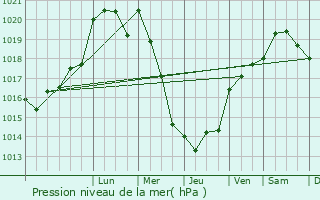 Graphe de la pression atmosphrique prvue pour Ressons-l