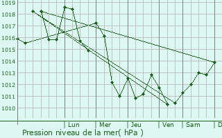 Graphe de la pression atmosphrique prvue pour Seynod