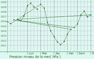 Graphe de la pression atmosphrique prvue pour Woustviller