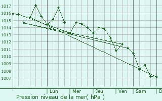 Graphe de la pression atmosphrique prvue pour Plos