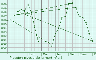 Graphe de la pression atmosphrique prvue pour Bourret