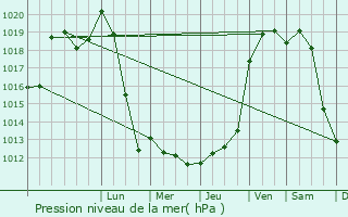 Graphe de la pression atmosphrique prvue pour Gueugnon