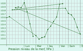 Graphe de la pression atmosphrique prvue pour Beleymas