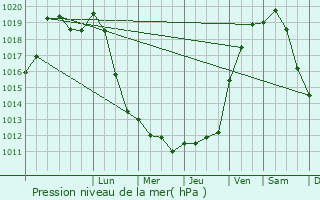 Graphe de la pression atmosphrique prvue pour Chtillon-sur-Seine