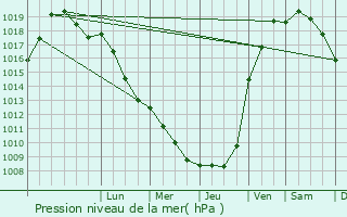 Graphe de la pression atmosphrique prvue pour Haute-Avesnes