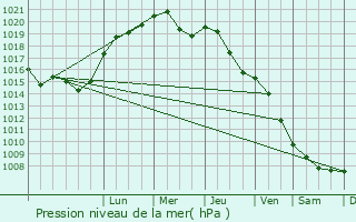 Graphe de la pression atmosphrique prvue pour Chodziez