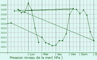 Graphe de la pression atmosphrique prvue pour Bert