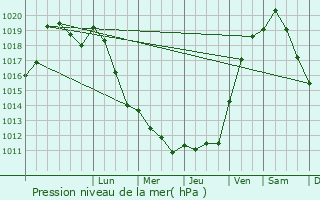 Graphe de la pression atmosphrique prvue pour Brauvilliers