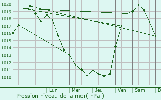 Graphe de la pression atmosphrique prvue pour Ay