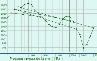 Graphe de la pression atmosphrique prvue pour Polovinnoye
