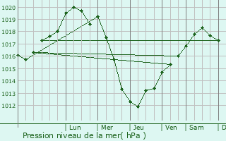 Graphe de la pression atmosphrique prvue pour Fontenailles