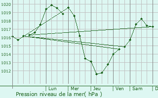 Graphe de la pression atmosphrique prvue pour Hagville