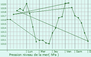 Graphe de la pression atmosphrique prvue pour Bardigues